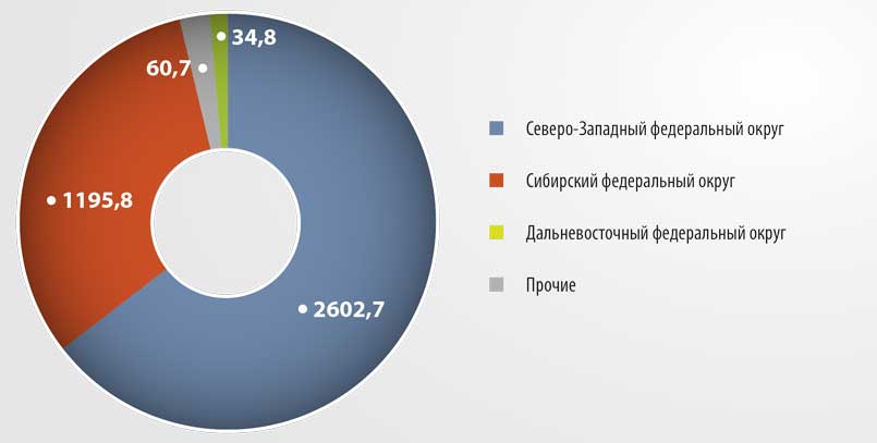 Объемы производства целлюлозы древесной по федеральным округам за I полугодие 2021 г., тыс. т